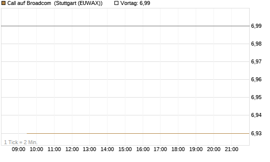 Call auf Broadcom [Société Générale Effekten GmbH] Chart