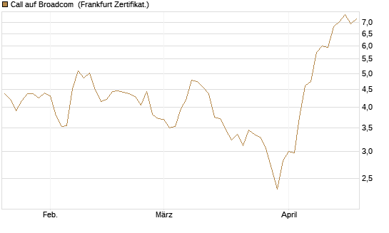 Call auf Broadcom [Société Générale Effekten GmbH] Chart