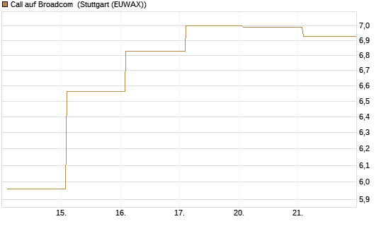 Call auf Broadcom [Société Générale Effekten GmbH] Chart