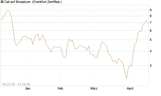 Call auf Broadcom [Société Générale Effekten GmbH] Chart
