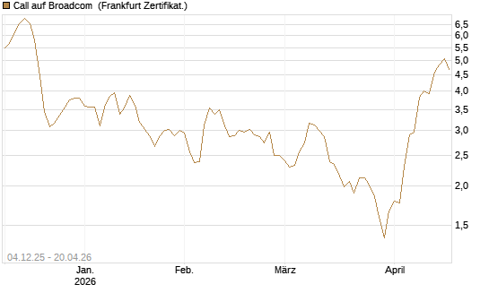 Call auf Broadcom [Société Générale Effekten GmbH] Chart