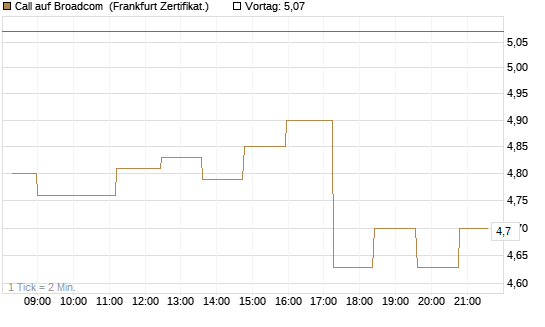 Call auf Broadcom [Société Générale Effekten GmbH] Chart