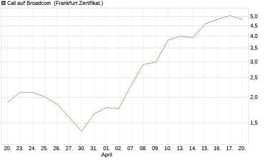 Call auf Broadcom [Société Générale Effekten GmbH] Chart