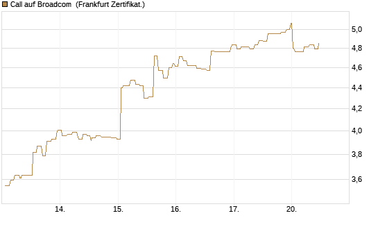 Call auf Broadcom [Société Générale Effekten GmbH] Chart