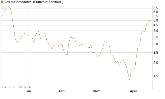 Call auf Broadcom [Société Générale Effekten GmbH] Chart