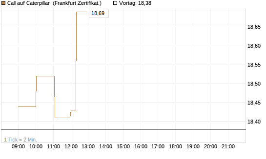 Call auf Caterpillar [Société Générale Effekten GmbH] Chart