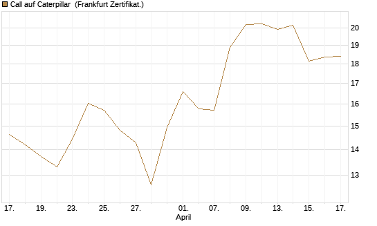 Call auf Caterpillar [Société Générale Effekten GmbH] Chart