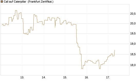 Call auf Caterpillar [Société Générale Effekten GmbH] Chart