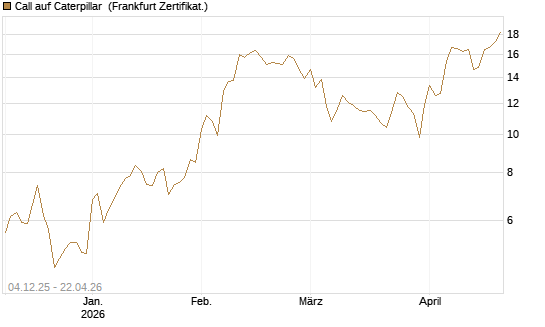 Call auf Caterpillar [Société Générale Effekten GmbH] Chart