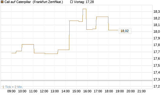 Call auf Caterpillar [Société Générale Effekten GmbH] Chart