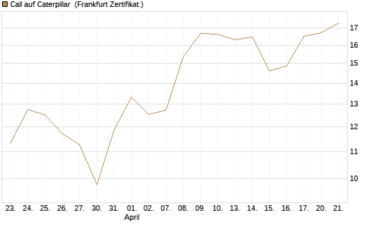 Call auf Caterpillar [Société Générale Effekten GmbH] Chart