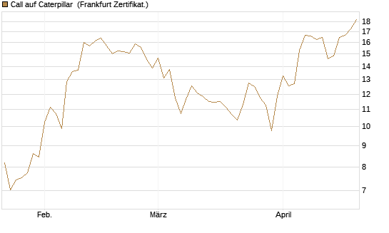 Call auf Caterpillar [Société Générale Effekten GmbH] Chart