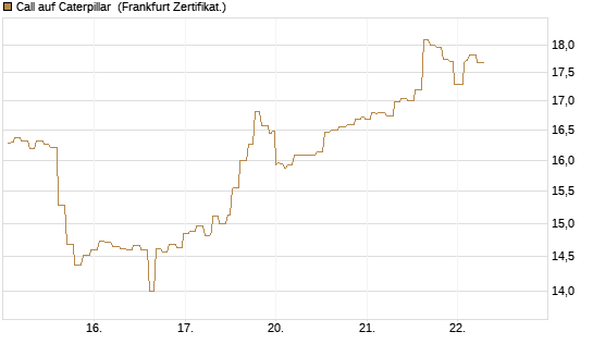 Call auf Caterpillar [Société Générale Effekten GmbH] Chart