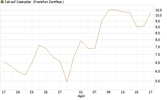 Call auf Caterpillar [Société Générale Effekten GmbH] Chart