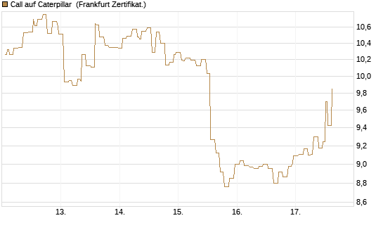 Call auf Caterpillar [Société Générale Effekten GmbH] Chart