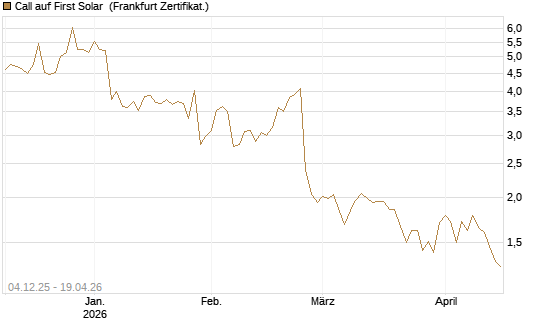 Call auf First Solar [Société Générale Effekten GmbH] Chart