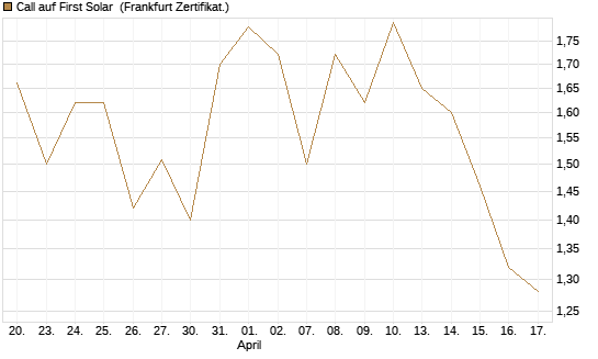 Call auf First Solar [Société Générale Effekten GmbH] Chart