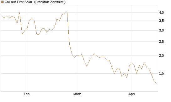 Call auf First Solar [Société Générale Effekten GmbH] Chart