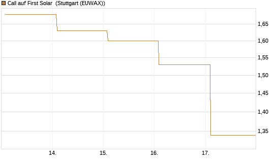 Call auf First Solar [Société Générale Effekten GmbH] Chart