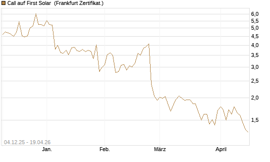 Call auf First Solar [Société Générale Effekten GmbH] Chart