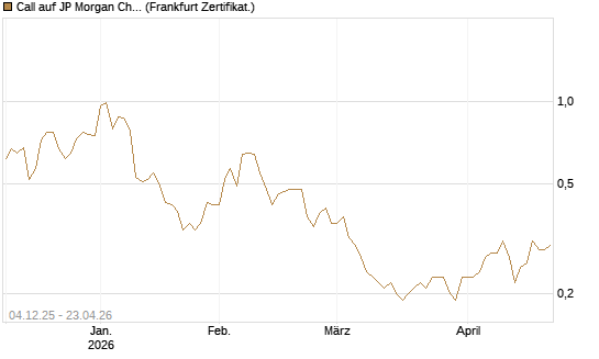 Call auf JP Morgan Chase [Société Générale Effekten GmbH] Chart
