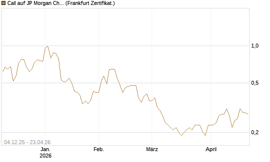 Call auf JP Morgan Chase [Société Générale Effekten GmbH] Chart