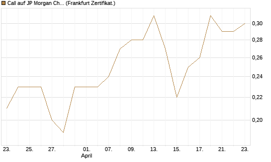 Call auf JP Morgan Chase [Société Générale Effekten GmbH] Chart