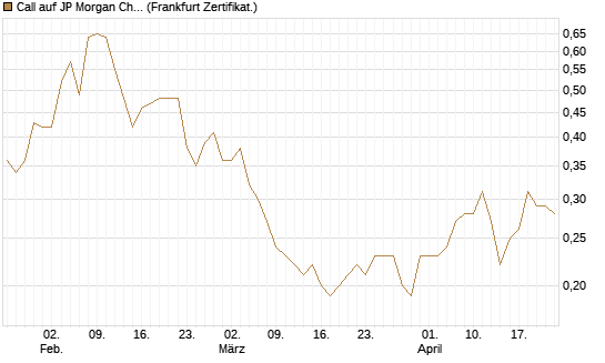 Call auf JP Morgan Chase [Société Générale Effekten GmbH] Chart