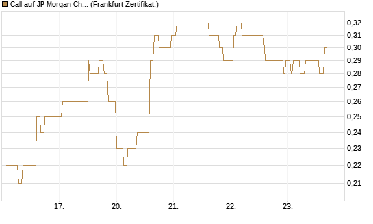 Call auf JP Morgan Chase [Société Générale Effekten GmbH] Chart