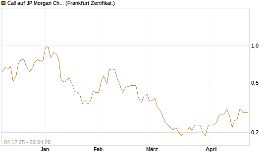 Call auf JP Morgan Chase [Société Générale Effekten GmbH] Chart