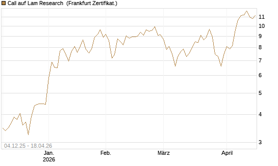 Call auf Lam Research [Société Générale Effekten GmbH] Chart
