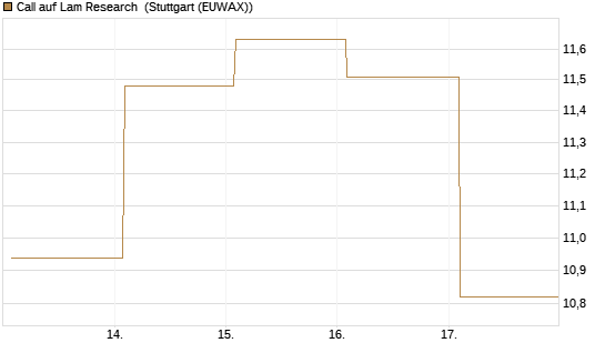 Call auf Lam Research [Société Générale Effekten GmbH] Chart