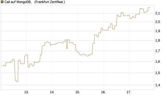 Call auf MongoDB,  [Société Générale Effekten GmbH] Chart