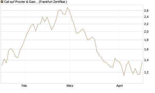 Call auf Procter & Gamble [Société Générale Effekten GmbH] Chart