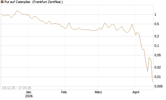 Put auf Caterpillar [Société Générale Effekten GmbH] Chart