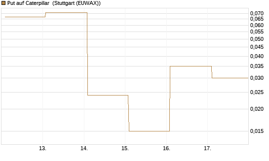 Put auf Caterpillar [Société Générale Effekten GmbH] Chart