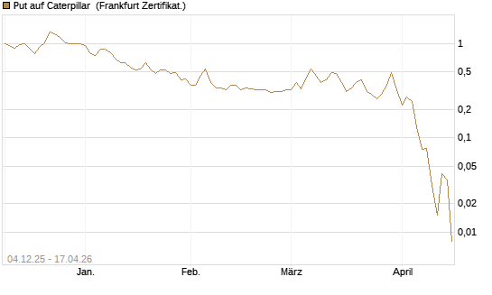 Put auf Caterpillar [Société Générale Effekten GmbH] Chart