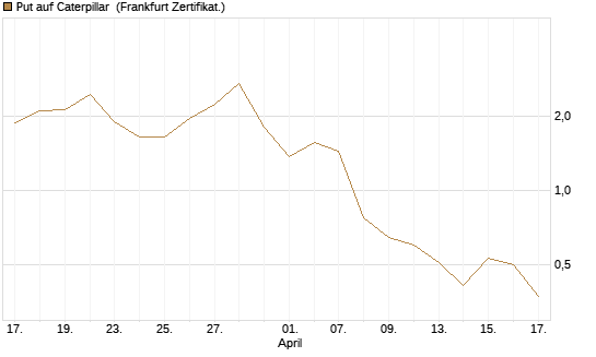 Put auf Caterpillar [Société Générale Effekten GmbH] Chart