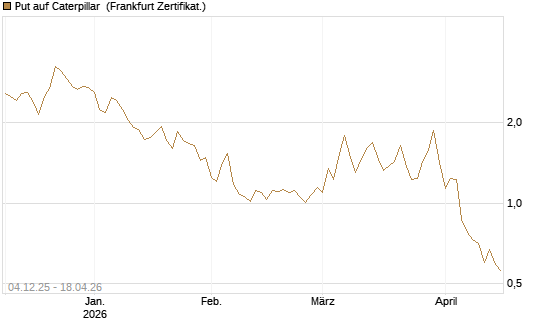 Put auf Caterpillar [Société Générale Effekten GmbH] Chart