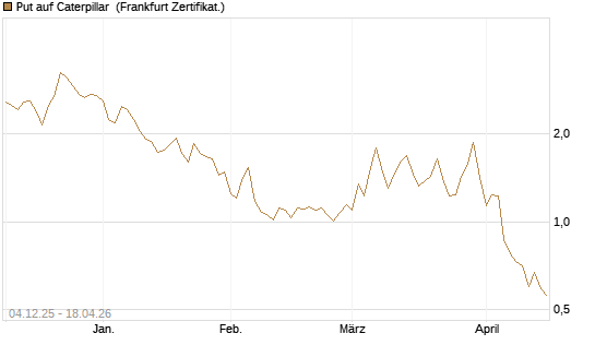 Put auf Caterpillar [Société Générale Effekten GmbH] Chart