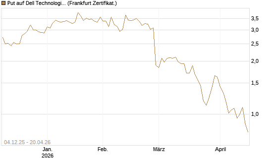 Put auf Dell Technologies [Société Générale Effekten GmbH] Chart