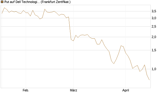 Put auf Dell Technologies [Société Générale Effekten GmbH] Chart