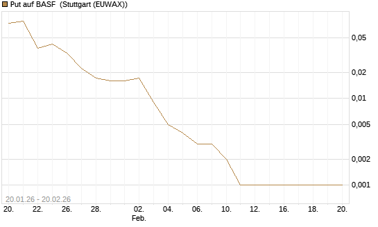 Put auf BASF [Vontobel] Chart
