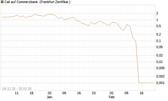 Call auf Commerzbank [Vontobel] Chart