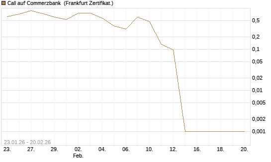 Call auf Commerzbank [Vontobel] Chart