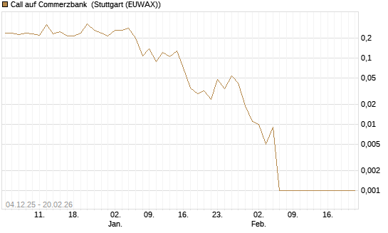 Call auf Commerzbank [Vontobel] Chart