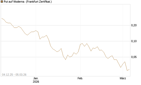 Put auf Moderna [Société Générale Effekten GmbH] Chart
