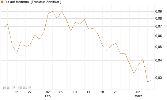 Put auf Moderna [Société Générale Effekten GmbH] Chart