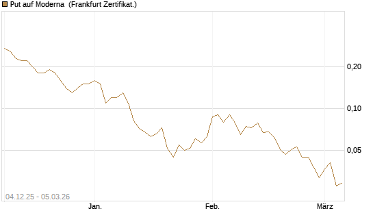 Put auf Moderna [Société Générale Effekten GmbH] Chart
