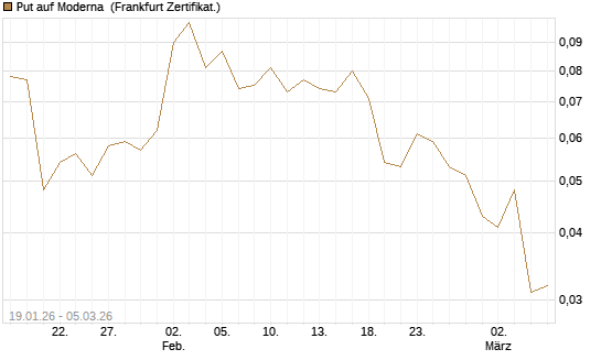 Put auf Moderna [Société Générale Effekten GmbH] Chart